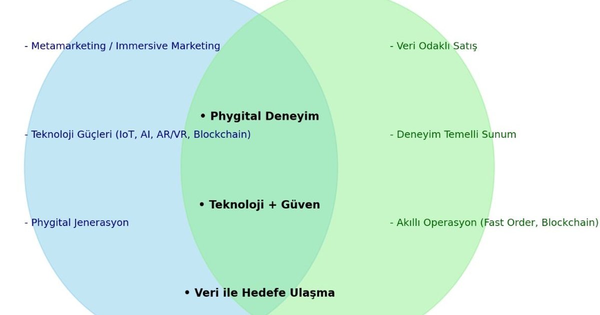 Satış 6.0 Pazarlama 6.0 diyoruz. Peki bu 6'lar neler?